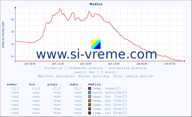 POVPREČJE :: Mežica :: temp. zraka | vlaga | smer vetra | hitrost vetra | sunki vetra | tlak | padavine | sonce | temp. tal  5cm | temp. tal 10cm | temp. tal 20cm | temp. tal 30cm | temp. tal 50cm :: zadnji dan / 5 minut.