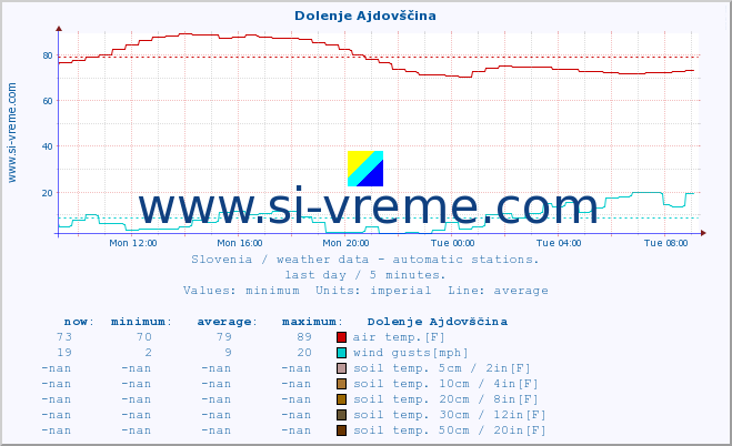  :: Dolenje Ajdovščina :: air temp. | humi- dity | wind dir. | wind speed | wind gusts | air pressure | precipi- tation | sun strength | soil temp. 5cm / 2in | soil temp. 10cm / 4in | soil temp. 20cm / 8in | soil temp. 30cm / 12in | soil temp. 50cm / 20in :: last day / 5 minutes.