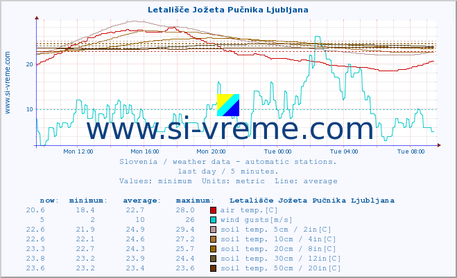  :: Letališče Jožeta Pučnika Ljubljana :: air temp. | humi- dity | wind dir. | wind speed | wind gusts | air pressure | precipi- tation | sun strength | soil temp. 5cm / 2in | soil temp. 10cm / 4in | soil temp. 20cm / 8in | soil temp. 30cm / 12in | soil temp. 50cm / 20in :: last day / 5 minutes.