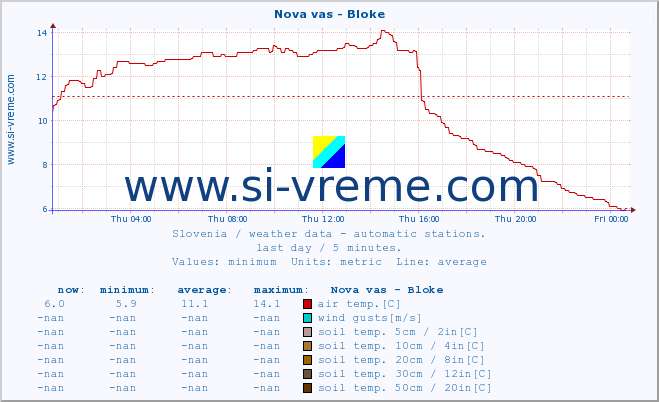  :: Nova vas - Bloke :: air temp. | humi- dity | wind dir. | wind speed | wind gusts | air pressure | precipi- tation | sun strength | soil temp. 5cm / 2in | soil temp. 10cm / 4in | soil temp. 20cm / 8in | soil temp. 30cm / 12in | soil temp. 50cm / 20in :: last day / 5 minutes.