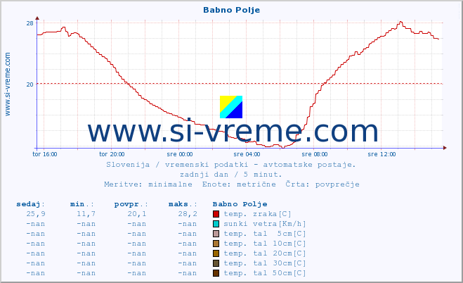 POVPREČJE :: Babno Polje :: temp. zraka | vlaga | smer vetra | hitrost vetra | sunki vetra | tlak | padavine | sonce | temp. tal  5cm | temp. tal 10cm | temp. tal 20cm | temp. tal 30cm | temp. tal 50cm :: zadnji dan / 5 minut.