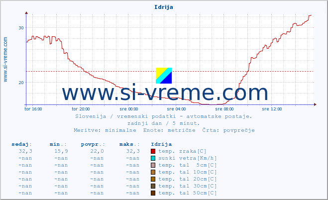 POVPREČJE :: Idrija :: temp. zraka | vlaga | smer vetra | hitrost vetra | sunki vetra | tlak | padavine | sonce | temp. tal  5cm | temp. tal 10cm | temp. tal 20cm | temp. tal 30cm | temp. tal 50cm :: zadnji dan / 5 minut.