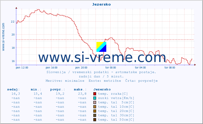 POVPREČJE :: Jezersko :: temp. zraka | vlaga | smer vetra | hitrost vetra | sunki vetra | tlak | padavine | sonce | temp. tal  5cm | temp. tal 10cm | temp. tal 20cm | temp. tal 30cm | temp. tal 50cm :: zadnji dan / 5 minut.