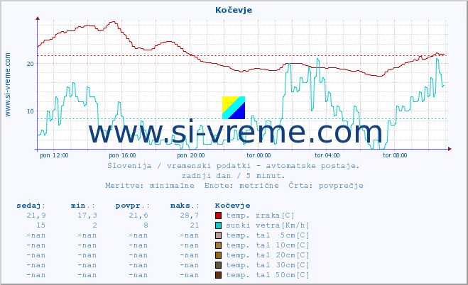 POVPREČJE :: Kočevje :: temp. zraka | vlaga | smer vetra | hitrost vetra | sunki vetra | tlak | padavine | sonce | temp. tal  5cm | temp. tal 10cm | temp. tal 20cm | temp. tal 30cm | temp. tal 50cm :: zadnji dan / 5 minut.