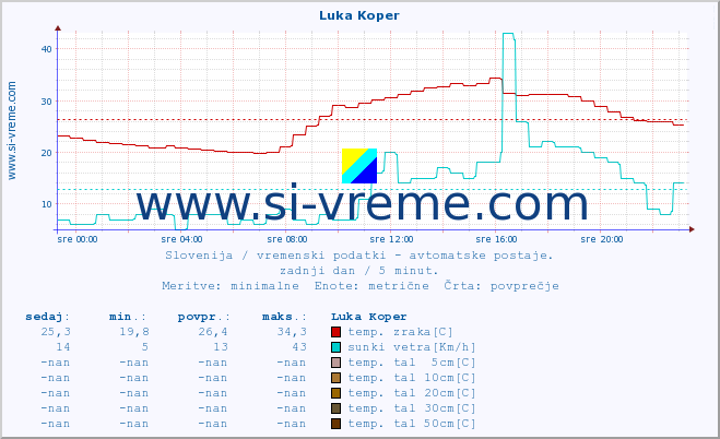 POVPREČJE :: Luka Koper :: temp. zraka | vlaga | smer vetra | hitrost vetra | sunki vetra | tlak | padavine | sonce | temp. tal  5cm | temp. tal 10cm | temp. tal 20cm | temp. tal 30cm | temp. tal 50cm :: zadnji dan / 5 minut.