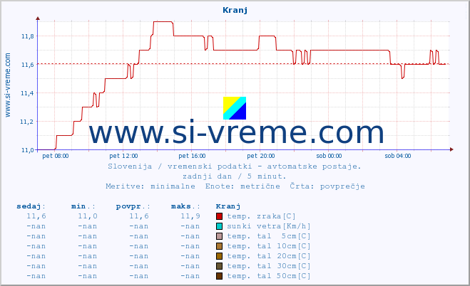 POVPREČJE :: Kranj :: temp. zraka | vlaga | smer vetra | hitrost vetra | sunki vetra | tlak | padavine | sonce | temp. tal  5cm | temp. tal 10cm | temp. tal 20cm | temp. tal 30cm | temp. tal 50cm :: zadnji dan / 5 minut.