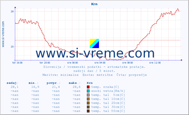 POVPREČJE :: Krn :: temp. zraka | vlaga | smer vetra | hitrost vetra | sunki vetra | tlak | padavine | sonce | temp. tal  5cm | temp. tal 10cm | temp. tal 20cm | temp. tal 30cm | temp. tal 50cm :: zadnji dan / 5 minut.