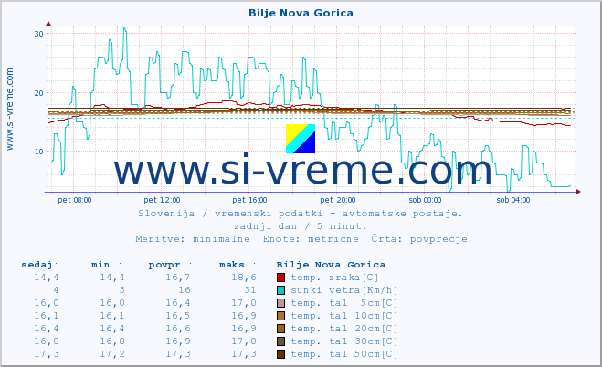 POVPREČJE :: Bilje Nova Gorica :: temp. zraka | vlaga | smer vetra | hitrost vetra | sunki vetra | tlak | padavine | sonce | temp. tal  5cm | temp. tal 10cm | temp. tal 20cm | temp. tal 30cm | temp. tal 50cm :: zadnji dan / 5 minut.