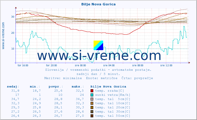 POVPREČJE :: Bilje Nova Gorica :: temp. zraka | vlaga | smer vetra | hitrost vetra | sunki vetra | tlak | padavine | sonce | temp. tal  5cm | temp. tal 10cm | temp. tal 20cm | temp. tal 30cm | temp. tal 50cm :: zadnji dan / 5 minut.