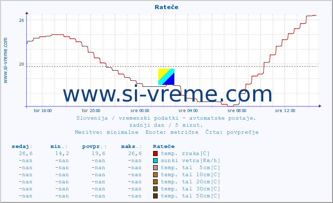 POVPREČJE :: Rateče :: temp. zraka | vlaga | smer vetra | hitrost vetra | sunki vetra | tlak | padavine | sonce | temp. tal  5cm | temp. tal 10cm | temp. tal 20cm | temp. tal 30cm | temp. tal 50cm :: zadnji dan / 5 minut.