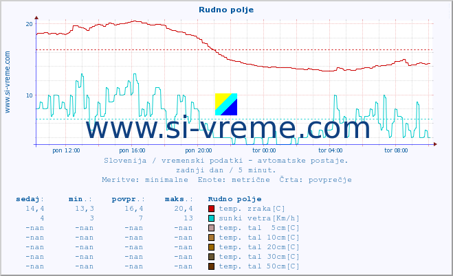 POVPREČJE :: Rudno polje :: temp. zraka | vlaga | smer vetra | hitrost vetra | sunki vetra | tlak | padavine | sonce | temp. tal  5cm | temp. tal 10cm | temp. tal 20cm | temp. tal 30cm | temp. tal 50cm :: zadnji dan / 5 minut.