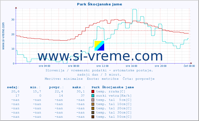 POVPREČJE :: Park Škocjanske jame :: temp. zraka | vlaga | smer vetra | hitrost vetra | sunki vetra | tlak | padavine | sonce | temp. tal  5cm | temp. tal 10cm | temp. tal 20cm | temp. tal 30cm | temp. tal 50cm :: zadnji dan / 5 minut.