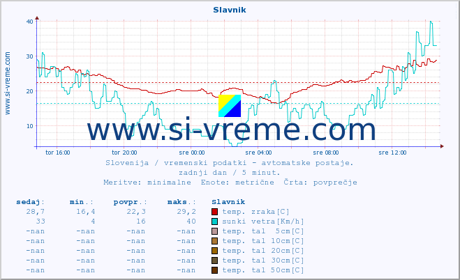 POVPREČJE :: Slavnik :: temp. zraka | vlaga | smer vetra | hitrost vetra | sunki vetra | tlak | padavine | sonce | temp. tal  5cm | temp. tal 10cm | temp. tal 20cm | temp. tal 30cm | temp. tal 50cm :: zadnji dan / 5 minut.