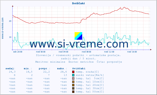 POVPREČJE :: Sviščaki :: temp. zraka | vlaga | smer vetra | hitrost vetra | sunki vetra | tlak | padavine | sonce | temp. tal  5cm | temp. tal 10cm | temp. tal 20cm | temp. tal 30cm | temp. tal 50cm :: zadnji dan / 5 minut.