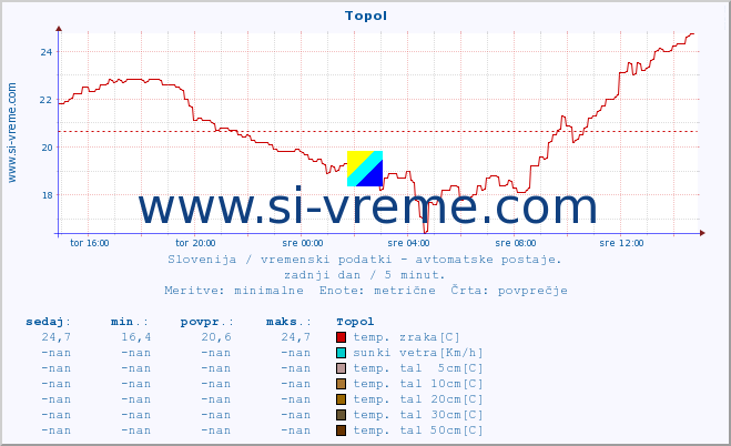 POVPREČJE :: Topol :: temp. zraka | vlaga | smer vetra | hitrost vetra | sunki vetra | tlak | padavine | sonce | temp. tal  5cm | temp. tal 10cm | temp. tal 20cm | temp. tal 30cm | temp. tal 50cm :: zadnji dan / 5 minut.