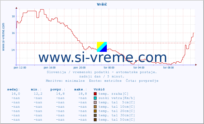 POVPREČJE :: Vršič :: temp. zraka | vlaga | smer vetra | hitrost vetra | sunki vetra | tlak | padavine | sonce | temp. tal  5cm | temp. tal 10cm | temp. tal 20cm | temp. tal 30cm | temp. tal 50cm :: zadnji dan / 5 minut.