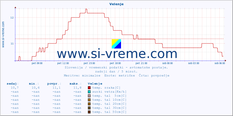 POVPREČJE :: Velenje :: temp. zraka | vlaga | smer vetra | hitrost vetra | sunki vetra | tlak | padavine | sonce | temp. tal  5cm | temp. tal 10cm | temp. tal 20cm | temp. tal 30cm | temp. tal 50cm :: zadnji dan / 5 minut.