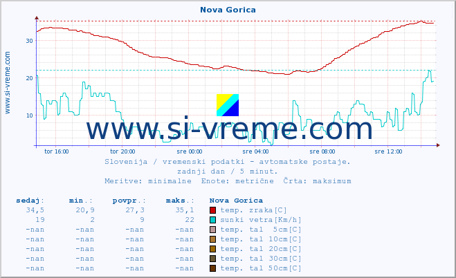 POVPREČJE :: Nova Gorica :: temp. zraka | vlaga | smer vetra | hitrost vetra | sunki vetra | tlak | padavine | sonce | temp. tal  5cm | temp. tal 10cm | temp. tal 20cm | temp. tal 30cm | temp. tal 50cm :: zadnji dan / 5 minut.