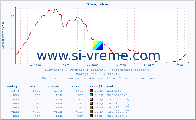 POVPREČJE :: Gornji Grad :: temp. zraka | vlaga | smer vetra | hitrost vetra | sunki vetra | tlak | padavine | sonce | temp. tal  5cm | temp. tal 10cm | temp. tal 20cm | temp. tal 30cm | temp. tal 50cm :: zadnji dan / 5 minut.