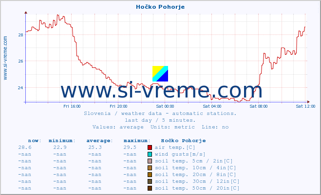  :: Hočko Pohorje :: air temp. | humi- dity | wind dir. | wind speed | wind gusts | air pressure | precipi- tation | sun strength | soil temp. 5cm / 2in | soil temp. 10cm / 4in | soil temp. 20cm / 8in | soil temp. 30cm / 12in | soil temp. 50cm / 20in :: last day / 5 minutes.