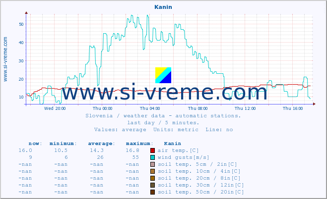  :: Kanin :: air temp. | humi- dity | wind dir. | wind speed | wind gusts | air pressure | precipi- tation | sun strength | soil temp. 5cm / 2in | soil temp. 10cm / 4in | soil temp. 20cm / 8in | soil temp. 30cm / 12in | soil temp. 50cm / 20in :: last day / 5 minutes.