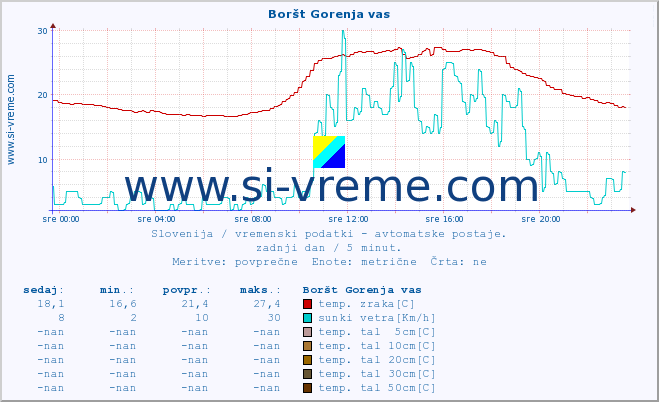 POVPREČJE :: Boršt Gorenja vas :: temp. zraka | vlaga | smer vetra | hitrost vetra | sunki vetra | tlak | padavine | sonce | temp. tal  5cm | temp. tal 10cm | temp. tal 20cm | temp. tal 30cm | temp. tal 50cm :: zadnji dan / 5 minut.