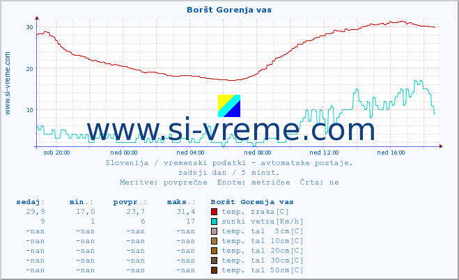 POVPREČJE :: Boršt Gorenja vas :: temp. zraka | vlaga | smer vetra | hitrost vetra | sunki vetra | tlak | padavine | sonce | temp. tal  5cm | temp. tal 10cm | temp. tal 20cm | temp. tal 30cm | temp. tal 50cm :: zadnji dan / 5 minut.