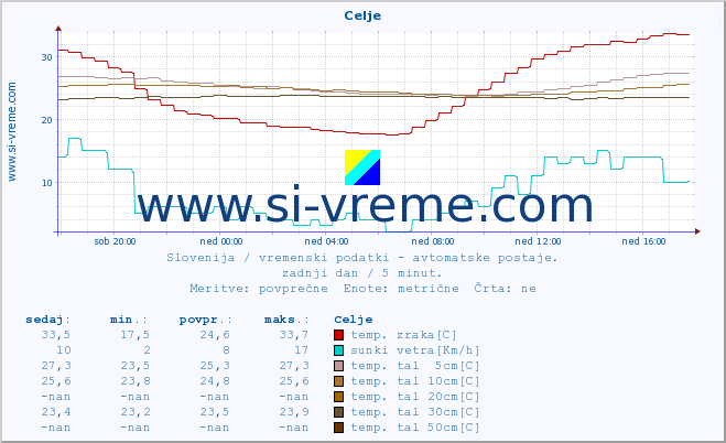 POVPREČJE :: Celje :: temp. zraka | vlaga | smer vetra | hitrost vetra | sunki vetra | tlak | padavine | sonce | temp. tal  5cm | temp. tal 10cm | temp. tal 20cm | temp. tal 30cm | temp. tal 50cm :: zadnji dan / 5 minut.