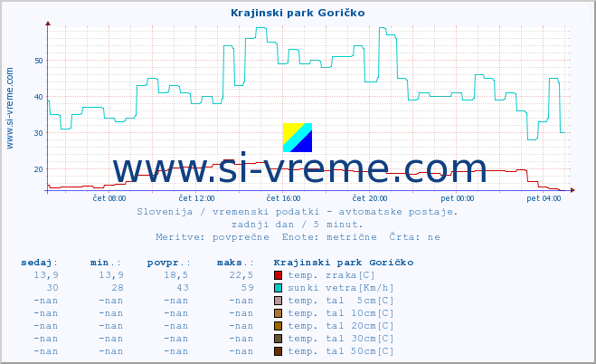 POVPREČJE :: Krajinski park Goričko :: temp. zraka | vlaga | smer vetra | hitrost vetra | sunki vetra | tlak | padavine | sonce | temp. tal  5cm | temp. tal 10cm | temp. tal 20cm | temp. tal 30cm | temp. tal 50cm :: zadnji dan / 5 minut.