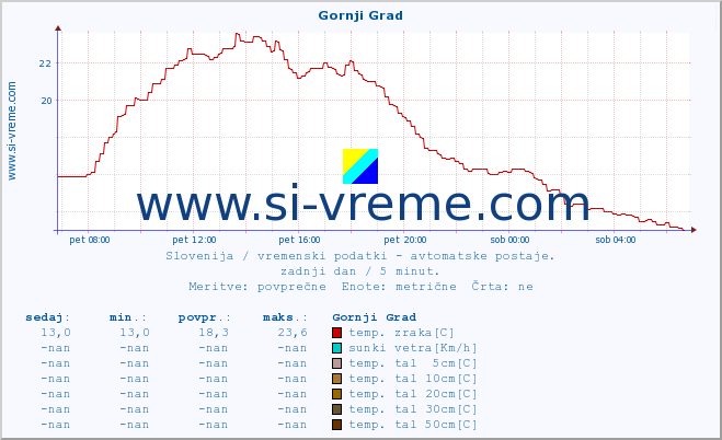 POVPREČJE :: Gornji Grad :: temp. zraka | vlaga | smer vetra | hitrost vetra | sunki vetra | tlak | padavine | sonce | temp. tal  5cm | temp. tal 10cm | temp. tal 20cm | temp. tal 30cm | temp. tal 50cm :: zadnji dan / 5 minut.