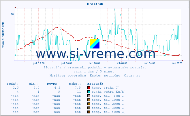 POVPREČJE :: Hrastnik :: temp. zraka | vlaga | smer vetra | hitrost vetra | sunki vetra | tlak | padavine | sonce | temp. tal  5cm | temp. tal 10cm | temp. tal 20cm | temp. tal 30cm | temp. tal 50cm :: zadnji dan / 5 minut.