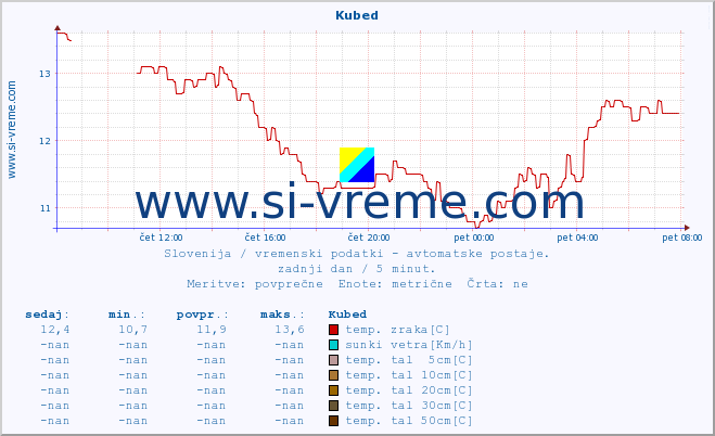 POVPREČJE :: Kubed :: temp. zraka | vlaga | smer vetra | hitrost vetra | sunki vetra | tlak | padavine | sonce | temp. tal  5cm | temp. tal 10cm | temp. tal 20cm | temp. tal 30cm | temp. tal 50cm :: zadnji dan / 5 minut.