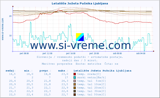 POVPREČJE :: Letališče Jožeta Pučnika Ljubljana :: temp. zraka | vlaga | smer vetra | hitrost vetra | sunki vetra | tlak | padavine | sonce | temp. tal  5cm | temp. tal 10cm | temp. tal 20cm | temp. tal 30cm | temp. tal 50cm :: zadnji dan / 5 minut.