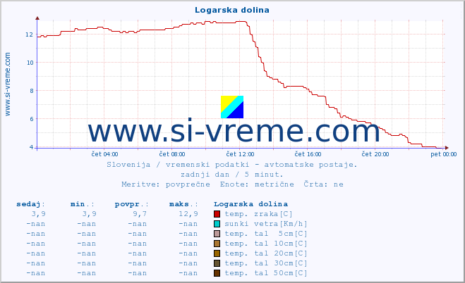 POVPREČJE :: Logarska dolina :: temp. zraka | vlaga | smer vetra | hitrost vetra | sunki vetra | tlak | padavine | sonce | temp. tal  5cm | temp. tal 10cm | temp. tal 20cm | temp. tal 30cm | temp. tal 50cm :: zadnji dan / 5 minut.