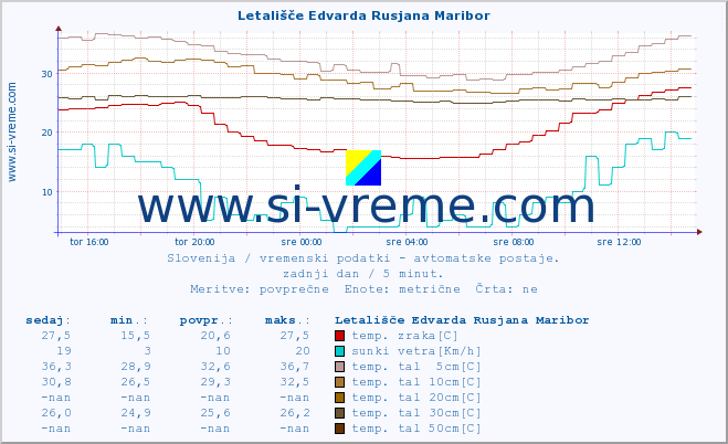 POVPREČJE :: Letališče Edvarda Rusjana Maribor :: temp. zraka | vlaga | smer vetra | hitrost vetra | sunki vetra | tlak | padavine | sonce | temp. tal  5cm | temp. tal 10cm | temp. tal 20cm | temp. tal 30cm | temp. tal 50cm :: zadnji dan / 5 minut.