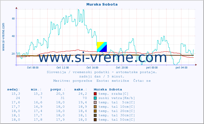 POVPREČJE :: Murska Sobota :: temp. zraka | vlaga | smer vetra | hitrost vetra | sunki vetra | tlak | padavine | sonce | temp. tal  5cm | temp. tal 10cm | temp. tal 20cm | temp. tal 30cm | temp. tal 50cm :: zadnji dan / 5 minut.