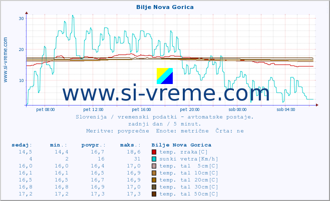 POVPREČJE :: Bilje Nova Gorica :: temp. zraka | vlaga | smer vetra | hitrost vetra | sunki vetra | tlak | padavine | sonce | temp. tal  5cm | temp. tal 10cm | temp. tal 20cm | temp. tal 30cm | temp. tal 50cm :: zadnji dan / 5 minut.