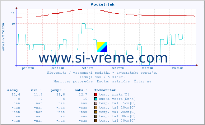 POVPREČJE :: Podčetrtek :: temp. zraka | vlaga | smer vetra | hitrost vetra | sunki vetra | tlak | padavine | sonce | temp. tal  5cm | temp. tal 10cm | temp. tal 20cm | temp. tal 30cm | temp. tal 50cm :: zadnji dan / 5 minut.