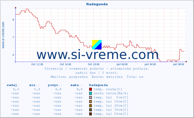 POVPREČJE :: Radegunda :: temp. zraka | vlaga | smer vetra | hitrost vetra | sunki vetra | tlak | padavine | sonce | temp. tal  5cm | temp. tal 10cm | temp. tal 20cm | temp. tal 30cm | temp. tal 50cm :: zadnji dan / 5 minut.