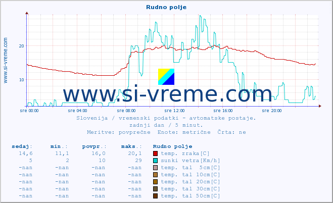 POVPREČJE :: Rudno polje :: temp. zraka | vlaga | smer vetra | hitrost vetra | sunki vetra | tlak | padavine | sonce | temp. tal  5cm | temp. tal 10cm | temp. tal 20cm | temp. tal 30cm | temp. tal 50cm :: zadnji dan / 5 minut.