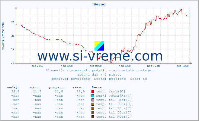 POVPREČJE :: Sevno :: temp. zraka | vlaga | smer vetra | hitrost vetra | sunki vetra | tlak | padavine | sonce | temp. tal  5cm | temp. tal 10cm | temp. tal 20cm | temp. tal 30cm | temp. tal 50cm :: zadnji dan / 5 minut.