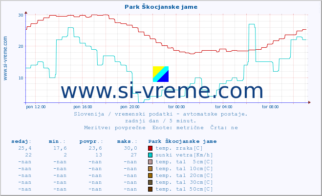 POVPREČJE :: Park Škocjanske jame :: temp. zraka | vlaga | smer vetra | hitrost vetra | sunki vetra | tlak | padavine | sonce | temp. tal  5cm | temp. tal 10cm | temp. tal 20cm | temp. tal 30cm | temp. tal 50cm :: zadnji dan / 5 minut.