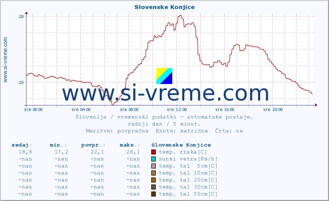 POVPREČJE :: Slovenske Konjice :: temp. zraka | vlaga | smer vetra | hitrost vetra | sunki vetra | tlak | padavine | sonce | temp. tal  5cm | temp. tal 10cm | temp. tal 20cm | temp. tal 30cm | temp. tal 50cm :: zadnji dan / 5 minut.