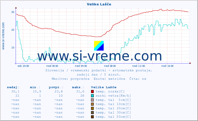 POVPREČJE :: Velike Lašče :: temp. zraka | vlaga | smer vetra | hitrost vetra | sunki vetra | tlak | padavine | sonce | temp. tal  5cm | temp. tal 10cm | temp. tal 20cm | temp. tal 30cm | temp. tal 50cm :: zadnji dan / 5 minut.