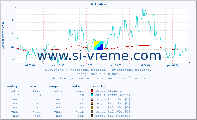 POVPREČJE :: Vrhnika :: temp. zraka | vlaga | smer vetra | hitrost vetra | sunki vetra | tlak | padavine | sonce | temp. tal  5cm | temp. tal 10cm | temp. tal 20cm | temp. tal 30cm | temp. tal 50cm :: zadnji dan / 5 minut.