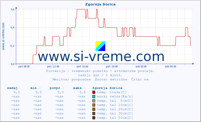 POVPREČJE :: Zgornja Sorica :: temp. zraka | vlaga | smer vetra | hitrost vetra | sunki vetra | tlak | padavine | sonce | temp. tal  5cm | temp. tal 10cm | temp. tal 20cm | temp. tal 30cm | temp. tal 50cm :: zadnji dan / 5 minut.