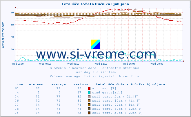  :: Letališče Jožeta Pučnika Ljubljana :: air temp. | humi- dity | wind dir. | wind speed | wind gusts | air pressure | precipi- tation | sun strength | soil temp. 5cm / 2in | soil temp. 10cm / 4in | soil temp. 20cm / 8in | soil temp. 30cm / 12in | soil temp. 50cm / 20in :: last day / 5 minutes.