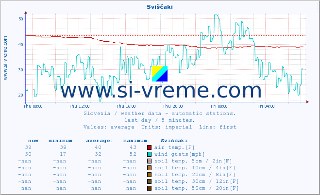  :: Sviščaki :: air temp. | humi- dity | wind dir. | wind speed | wind gusts | air pressure | precipi- tation | sun strength | soil temp. 5cm / 2in | soil temp. 10cm / 4in | soil temp. 20cm / 8in | soil temp. 30cm / 12in | soil temp. 50cm / 20in :: last day / 5 minutes.