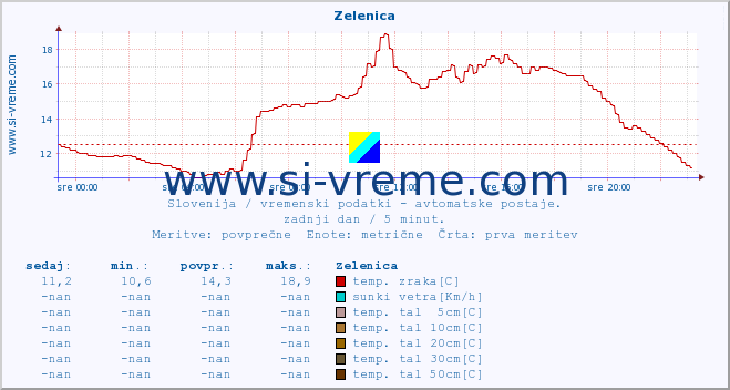 POVPREČJE :: Zelenica :: temp. zraka | vlaga | smer vetra | hitrost vetra | sunki vetra | tlak | padavine | sonce | temp. tal  5cm | temp. tal 10cm | temp. tal 20cm | temp. tal 30cm | temp. tal 50cm :: zadnji dan / 5 minut.