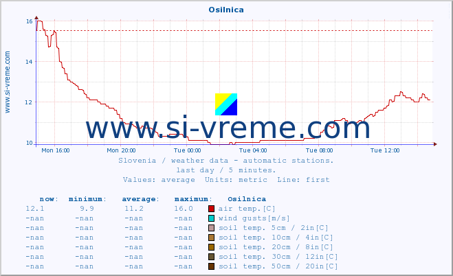  :: Osilnica :: air temp. | humi- dity | wind dir. | wind speed | wind gusts | air pressure | precipi- tation | sun strength | soil temp. 5cm / 2in | soil temp. 10cm / 4in | soil temp. 20cm / 8in | soil temp. 30cm / 12in | soil temp. 50cm / 20in :: last day / 5 minutes.